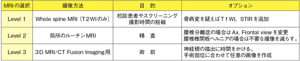 表1：脊椎診療におけるMRI検査の選択