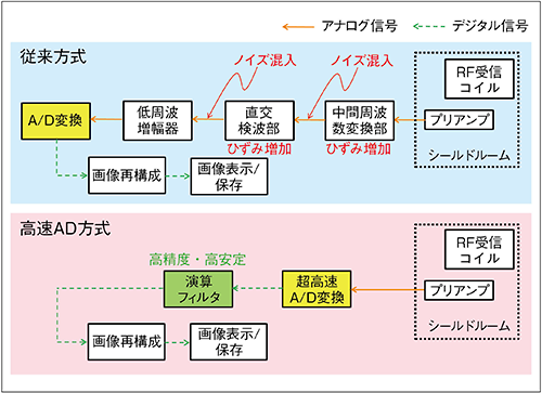 図3　従来方式と高速AD方式の比較