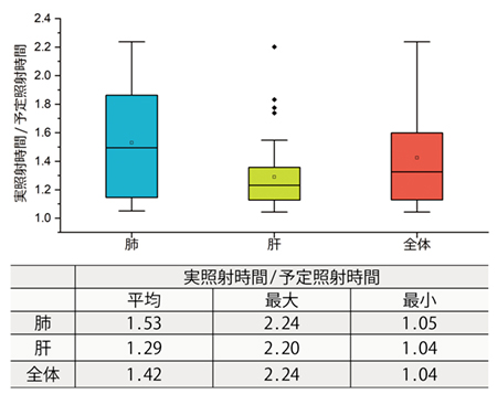 図3　実照射時間と予定照射時間の比