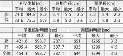 表2　部位別PTV体積，球相当径，頭尾長とSynchrony-SBRTの予定照射時間と実照射時間