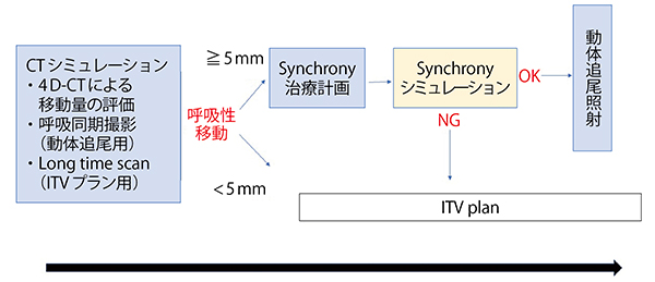 図3　当院のSynchrony治療の診療フロー