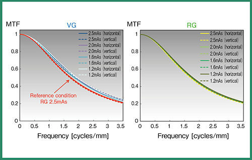 図2　Virtual Gridと実グリッドの撮影条件の検討：presampled MTF