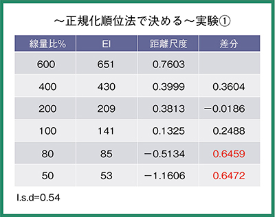 図5　胸部ファントムを用いた正規化順位法での解析結果(1)