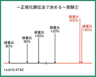 図6　胸部ファントムを用いた正規化順位法での解析結果(2)