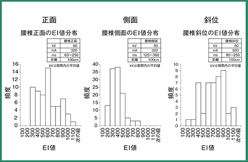 図1　EI値のヒストグラム