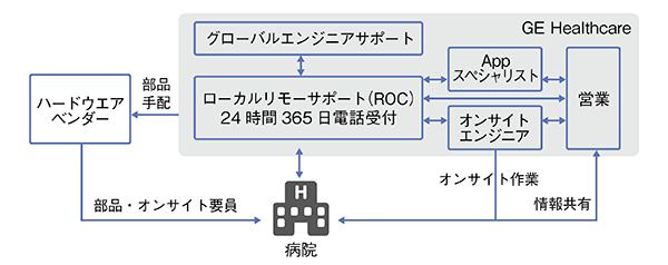 GEヘルスケア・ジャパンの保守サービスの仕組み