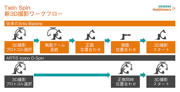 Twin Spinによりワークフローが飛躍的に向上