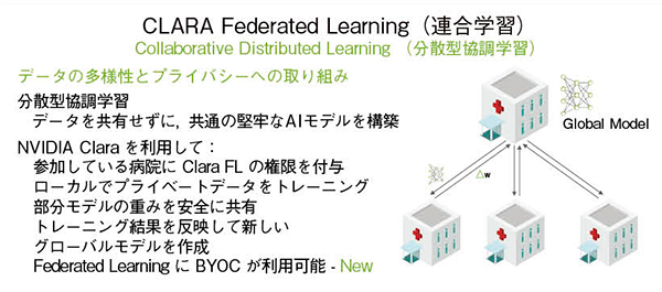 図2　Clara Federated Learningによる連合学習