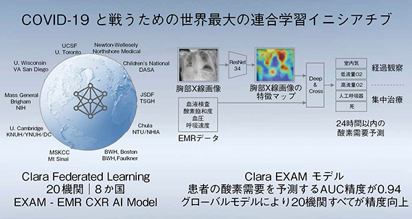 図4　COVID-19の酸素需要予測AIを20日間で開発