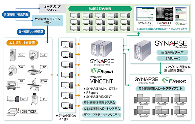 順天堂大学医学部附属浦安病院の医療画像情報システム概要図