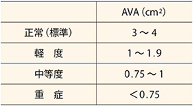 表1　当院におけるAS重症度分類