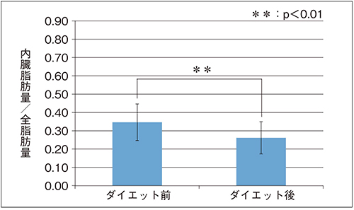 図2　内臓脂肪量の変化