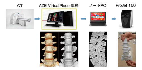 図1　当院の3Dモデル作製のシステム