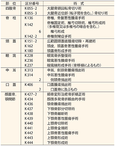 表1　2016年度診療報酬改定で「画像等手術支援加算実物大臓器立体モデルによる支援を行った場合に算定」できる術式