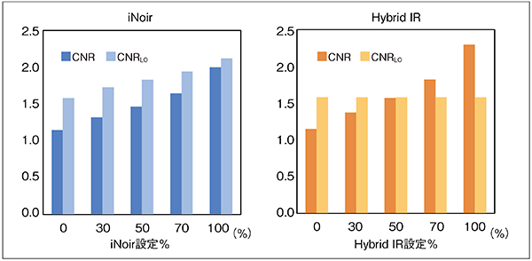 図4　ノイズ低減処理強度によるCNR，CNRLOへの影響