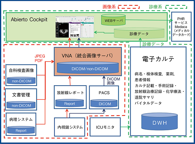 図2　Abierto Cockpit‌を用いた患者医療情報の統合表示および複数病院間のデータ連携基盤