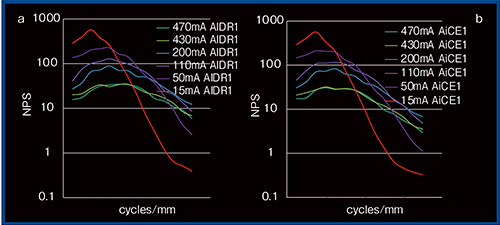 図2　AIDR 3DとAiCEのNPS比較 a：AIDR 3D　b：AiCE