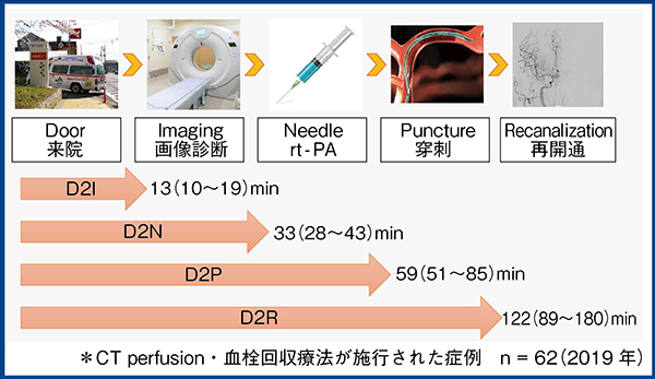 図1　病院到着から再開通までの時間