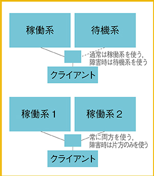 図2　サーバの多重化の方法