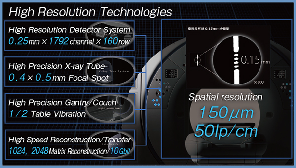 図1　高精細CT Aquilion Precisionのスペック