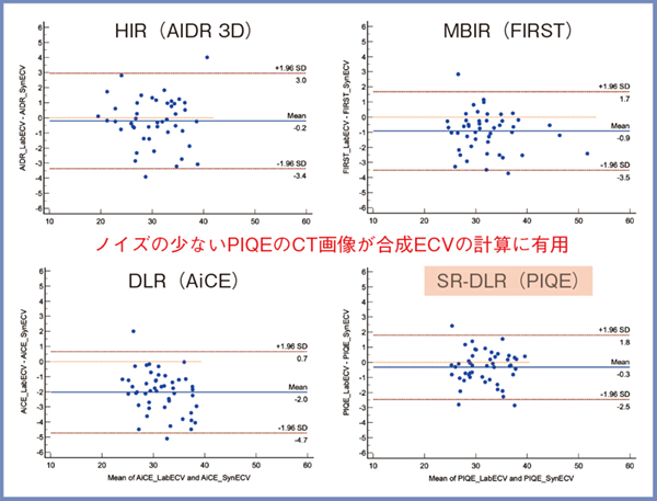 図5　画像再構成法ごとの従来法のECV（Lab ECV）と合成ECVの相関