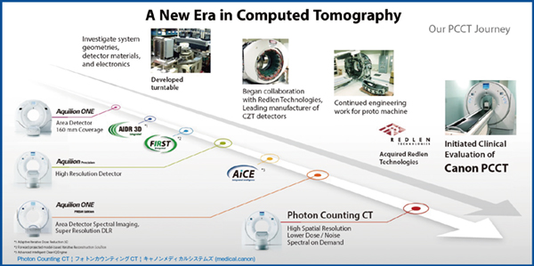 図1　Photon Counting検出器搭載型X線CT開発の歴史