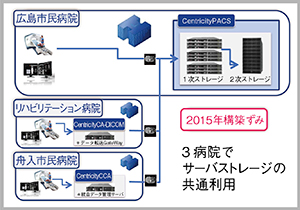 図1　市立3病院のPACS統合化