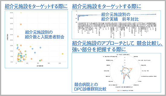 図4　地域医療連携室で取り組んだ紹介患者の可視化