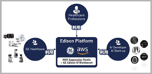 図1　開発者から利用者への橋渡しの役目を果たすEdison Platform