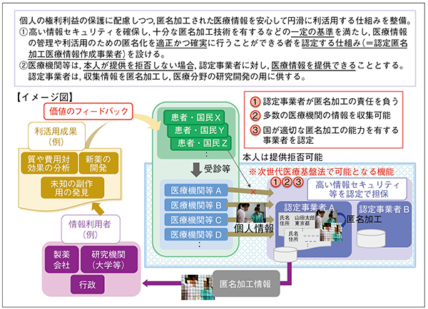 図1　次世代医療基盤法の全体像（匿名加工医療情報の円滑かつ公正な利活用の仕組みの整備）