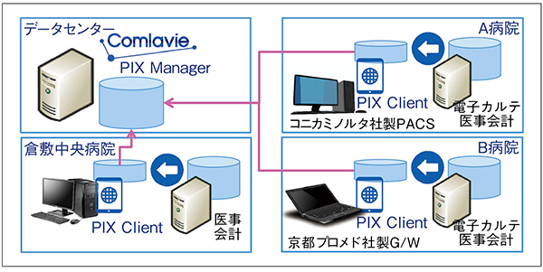 図2　患者IDの名寄せの概要