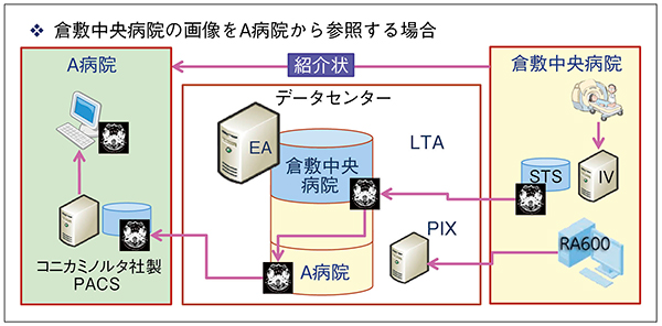 図3　地域共同利用型PACSの概要