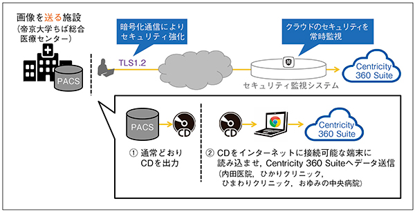 図2　パイロット運用でのデータフロー