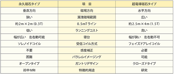 表1　永久磁石タイプと超電導磁石タイプの違い：磁場方向