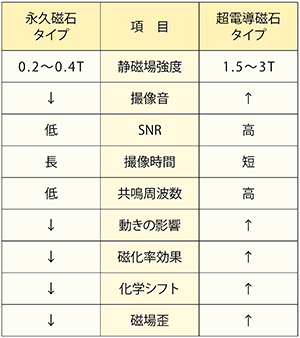 表2　永久磁石タイプと超電導磁石タイプの違い：静磁場強度