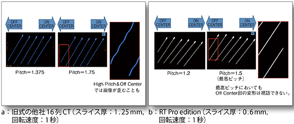 図3　位置精度不変性（ピッチ依存性）の検討