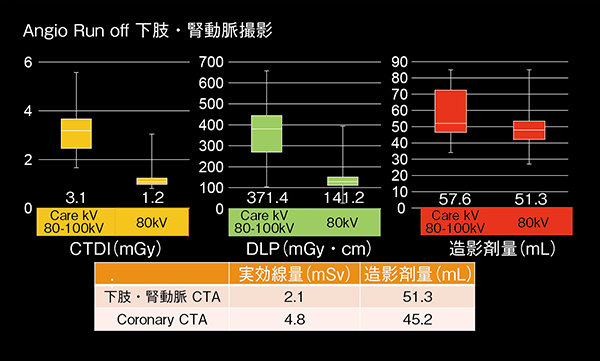 図4　80/100kV群と80kV群の被ばく線量および造影剤量の比較