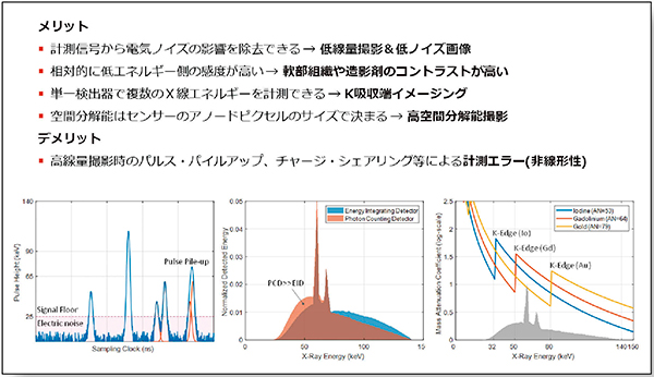 図6　PCD-CTの特徴