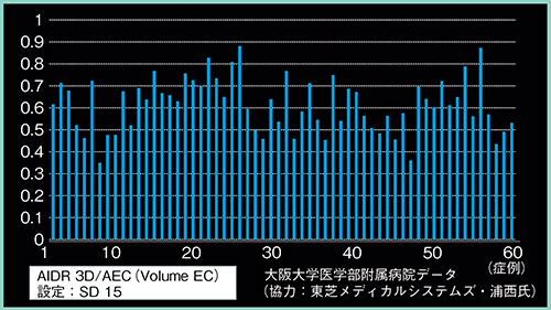 図2　Aquilion ONEとGENESISの被ばく線量の比較（DLP比）