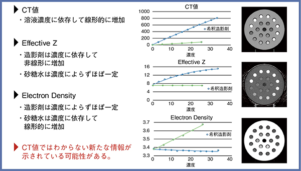 図7　ファントム画像における実効原子番号と電子密度