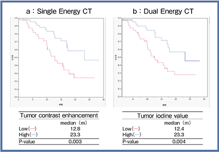 図6　膵臓がんにおける造影効果と予後の関係