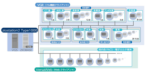 佐賀県医療センター好生館ziostation2ネットワーク図