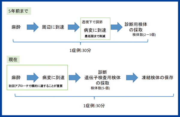 図6　「病変に到達して診断がついたら終わり」ではない時代