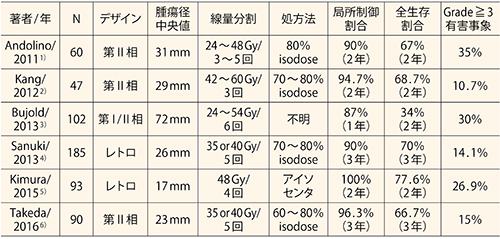 表1　主な治療成績