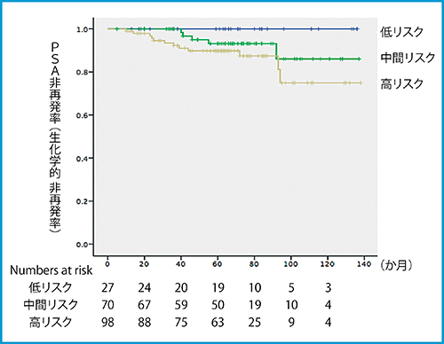 図2　リスク別の5年PSA非再発率