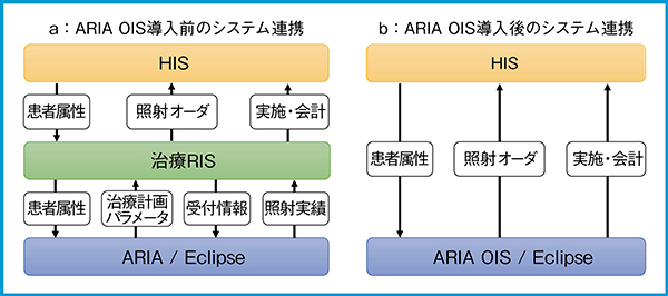 図1　システム連携の比較