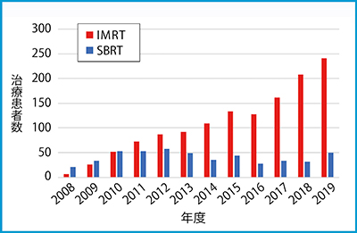 図2　高精度放射線治療の患者数
