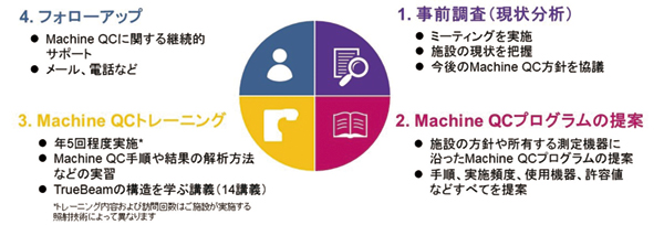 図4　マシンQAコンサルティングサービス内容