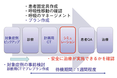 図6　Synchrony臨床フロー