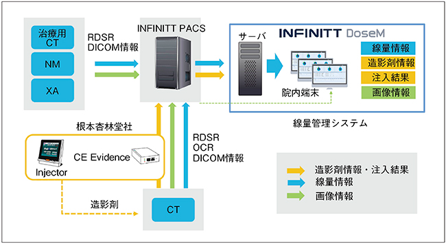 図1　当院の線量管理システム構成図